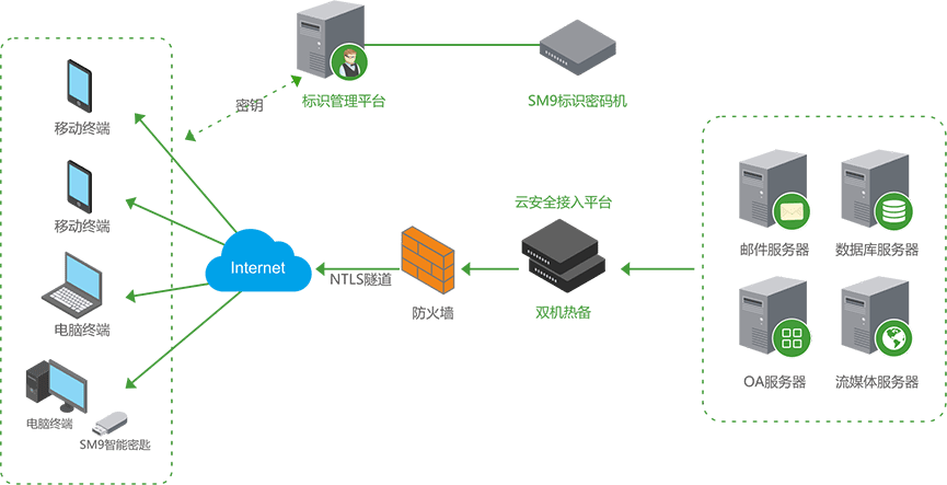 基于国密算法的云安全接入解决方案